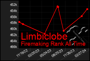 Total Graph of Limbiclobe