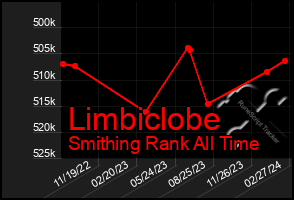 Total Graph of Limbiclobe