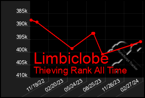 Total Graph of Limbiclobe