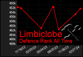 Total Graph of Limbiclobe