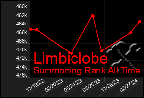 Total Graph of Limbiclobe