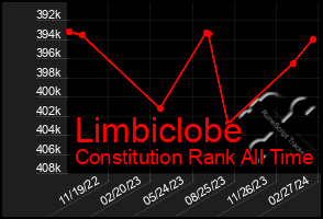 Total Graph of Limbiclobe