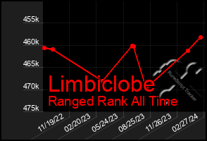 Total Graph of Limbiclobe