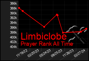 Total Graph of Limbiclobe