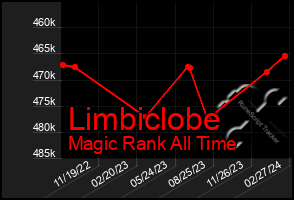 Total Graph of Limbiclobe