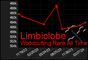 Total Graph of Limbiclobe