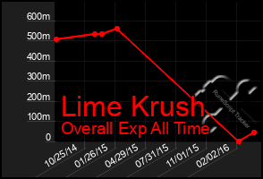 Total Graph of Lime Krush