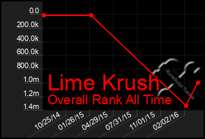 Total Graph of Lime Krush