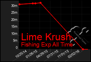 Total Graph of Lime Krush