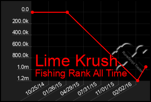 Total Graph of Lime Krush