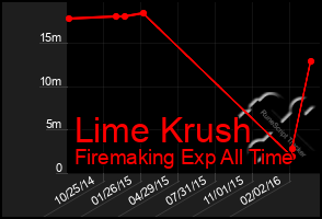 Total Graph of Lime Krush