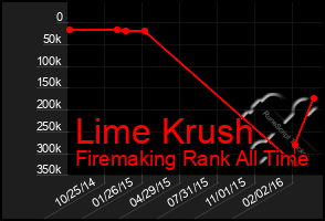 Total Graph of Lime Krush