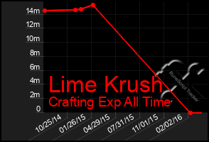 Total Graph of Lime Krush