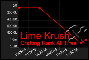 Total Graph of Lime Krush