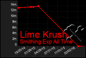 Total Graph of Lime Krush