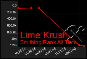 Total Graph of Lime Krush