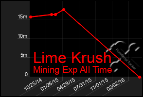 Total Graph of Lime Krush