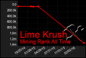 Total Graph of Lime Krush