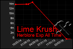 Total Graph of Lime Krush