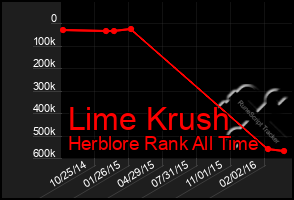 Total Graph of Lime Krush