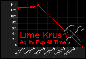 Total Graph of Lime Krush