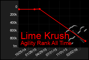 Total Graph of Lime Krush