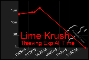 Total Graph of Lime Krush