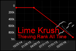 Total Graph of Lime Krush