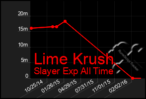 Total Graph of Lime Krush