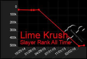 Total Graph of Lime Krush