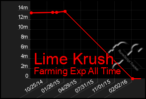 Total Graph of Lime Krush