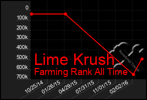 Total Graph of Lime Krush