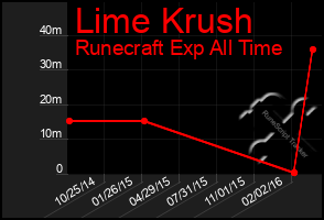 Total Graph of Lime Krush