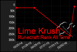 Total Graph of Lime Krush