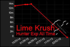 Total Graph of Lime Krush