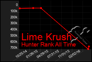 Total Graph of Lime Krush