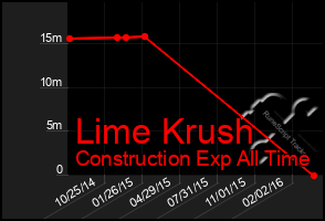 Total Graph of Lime Krush