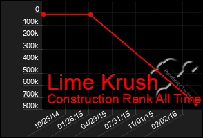 Total Graph of Lime Krush