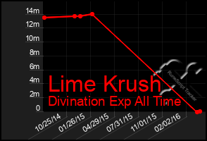 Total Graph of Lime Krush