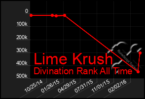 Total Graph of Lime Krush