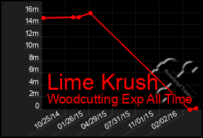 Total Graph of Lime Krush