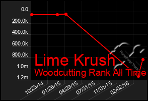 Total Graph of Lime Krush