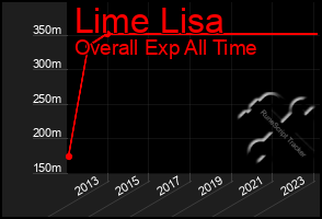 Total Graph of Lime Lisa