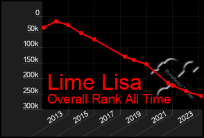 Total Graph of Lime Lisa