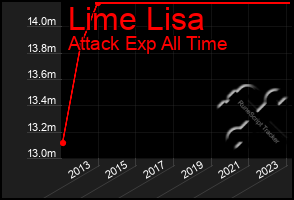 Total Graph of Lime Lisa