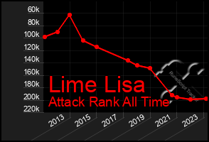 Total Graph of Lime Lisa