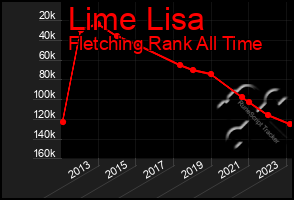 Total Graph of Lime Lisa