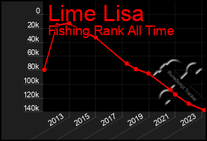 Total Graph of Lime Lisa