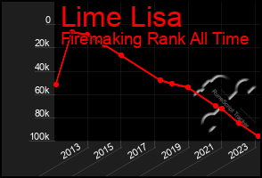 Total Graph of Lime Lisa