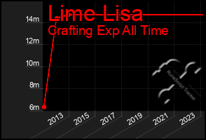 Total Graph of Lime Lisa